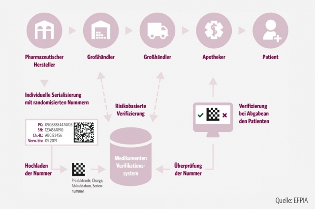 codierung_serialisierung_arzneimittel
